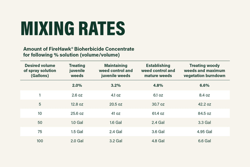 All States Concentrate Mixing Rate Table