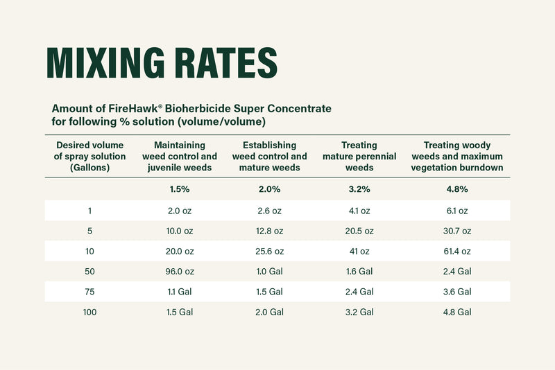 All States Super Concentrate Mixing Rate Table